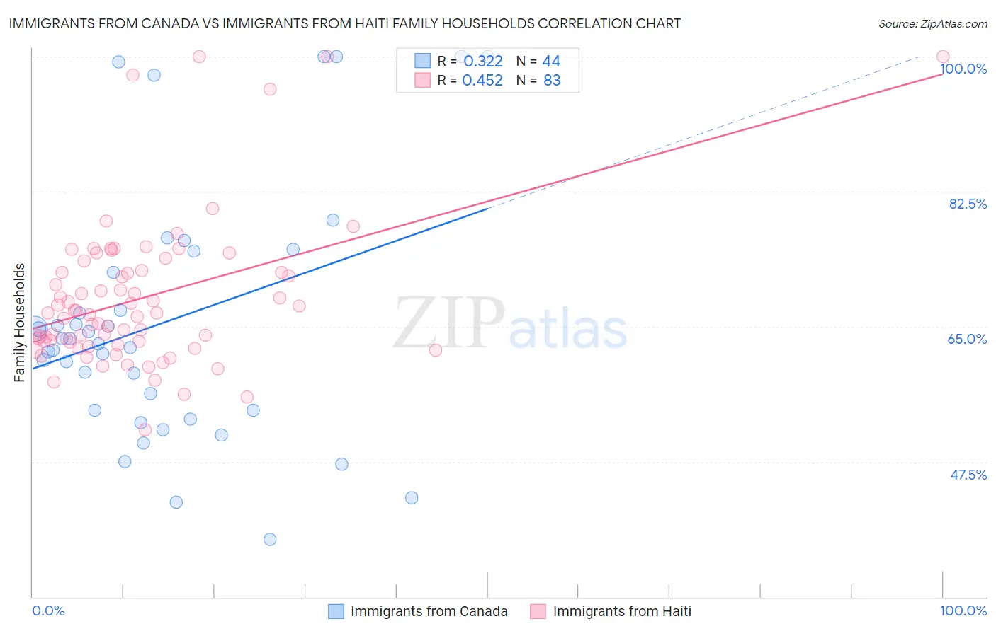 Immigrants from Canada vs Immigrants from Haiti Family Households