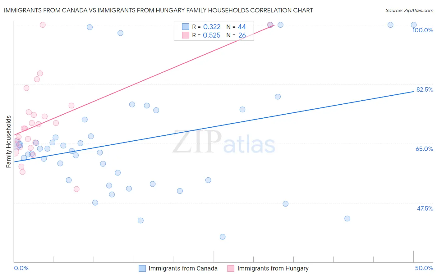 Immigrants from Canada vs Immigrants from Hungary Family Households