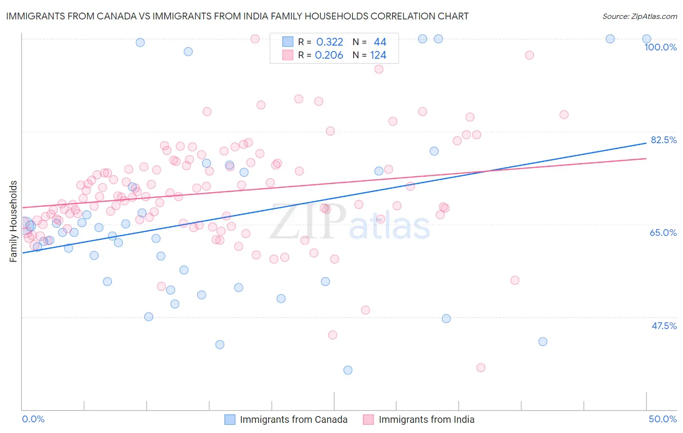 Immigrants from Canada vs Immigrants from India Family Households