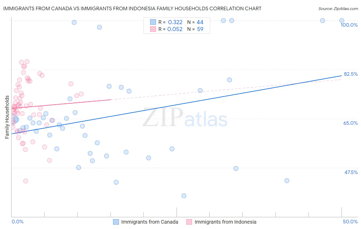 Immigrants from Canada vs Immigrants from Indonesia Family Households