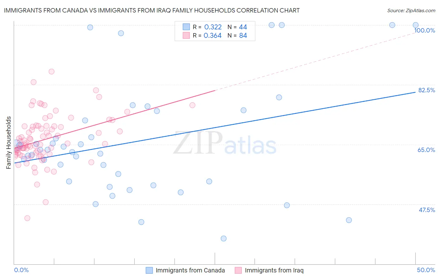 Immigrants from Canada vs Immigrants from Iraq Family Households