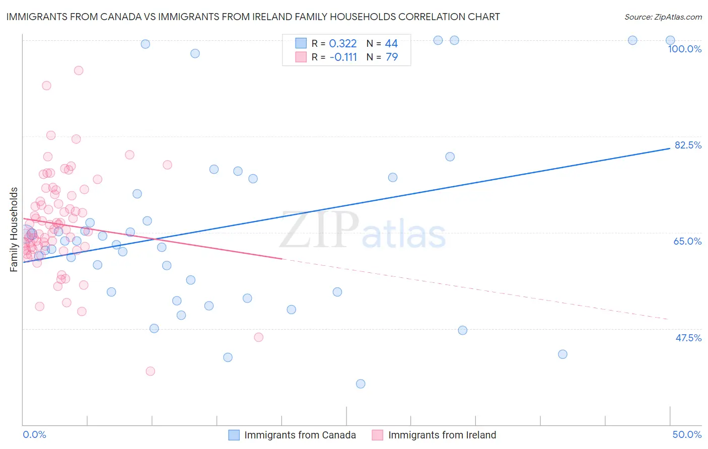 Immigrants from Canada vs Immigrants from Ireland Family Households
