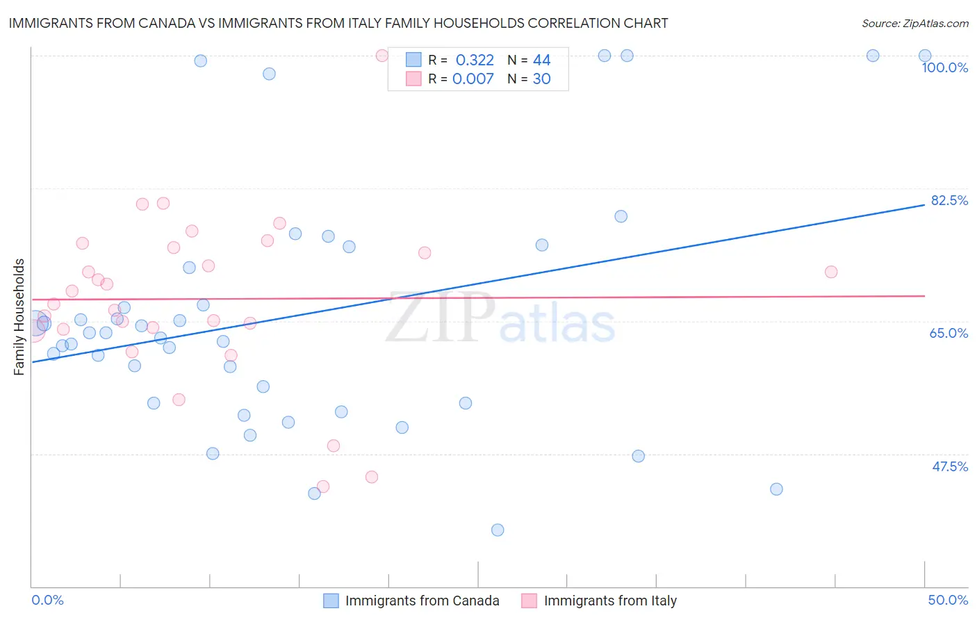 Immigrants from Canada vs Immigrants from Italy Family Households