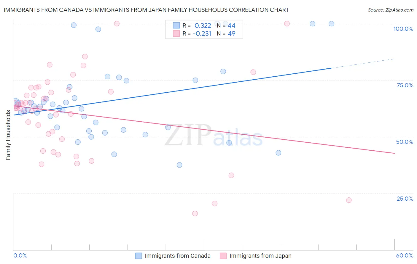 Immigrants from Canada vs Immigrants from Japan Family Households