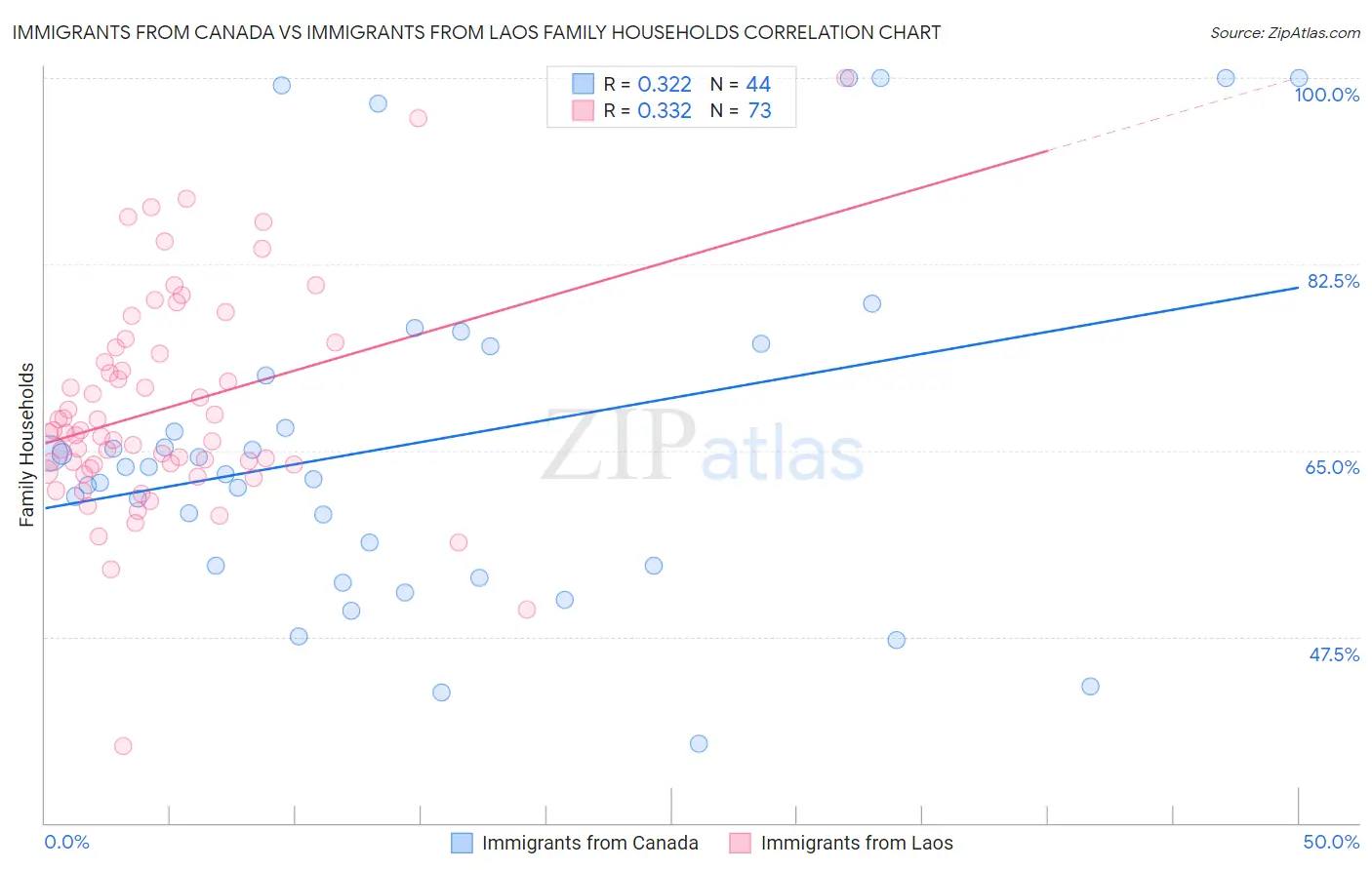 Immigrants from Canada vs Immigrants from Laos Family Households