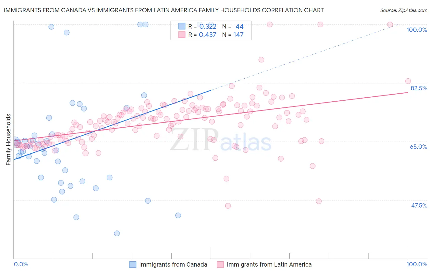 Immigrants from Canada vs Immigrants from Latin America Family Households