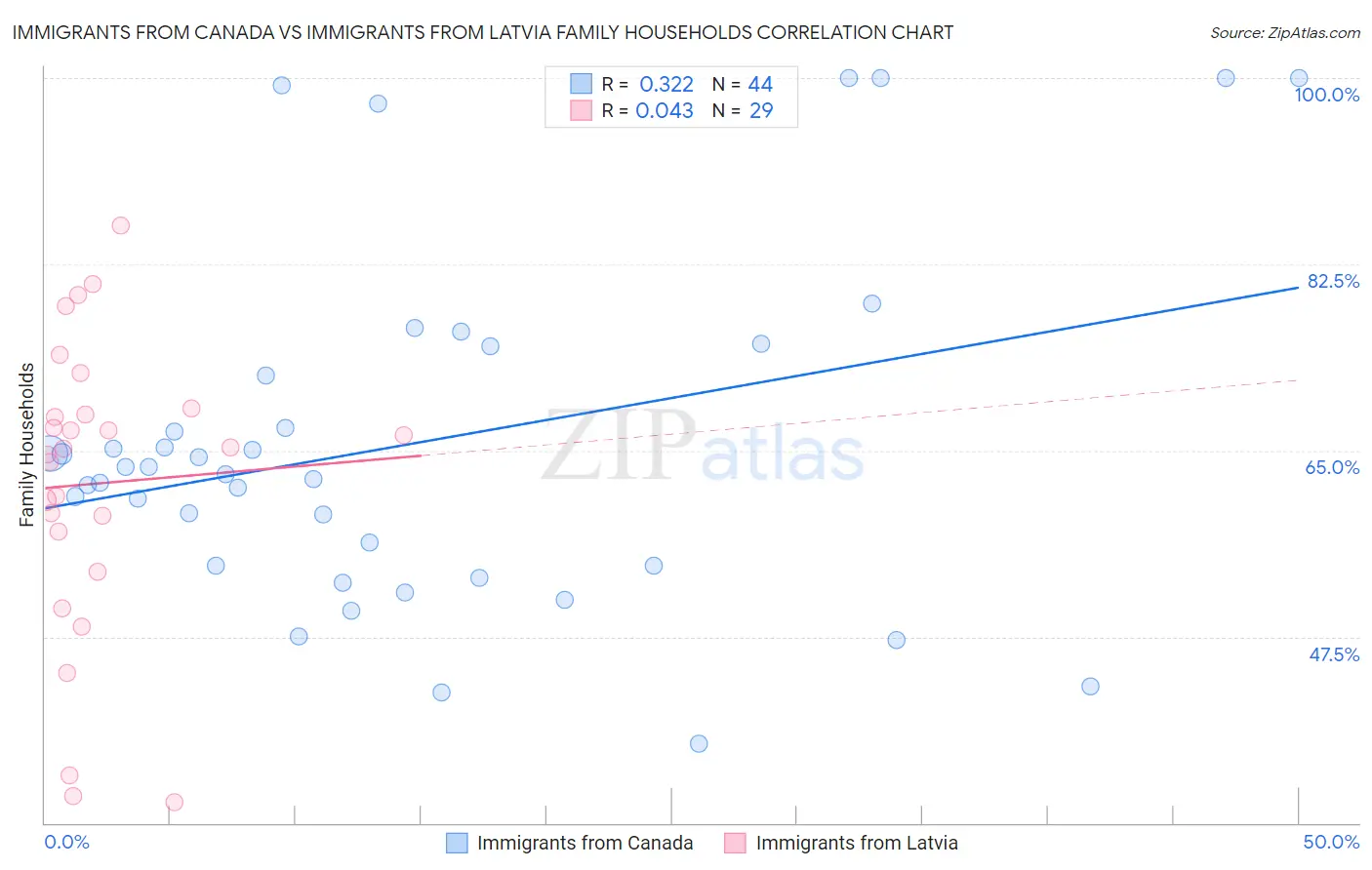 Immigrants from Canada vs Immigrants from Latvia Family Households