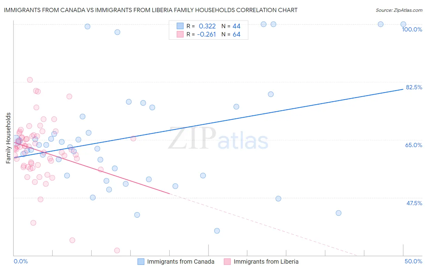 Immigrants from Canada vs Immigrants from Liberia Family Households