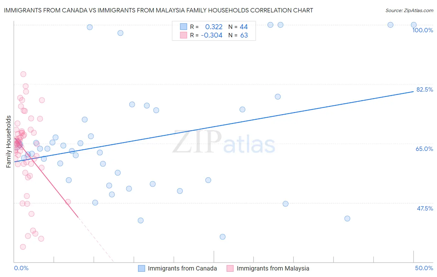 Immigrants from Canada vs Immigrants from Malaysia Family Households