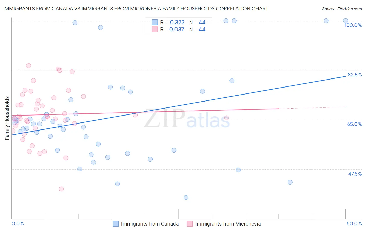 Immigrants from Canada vs Immigrants from Micronesia Family Households