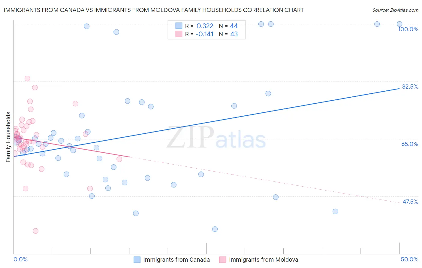Immigrants from Canada vs Immigrants from Moldova Family Households