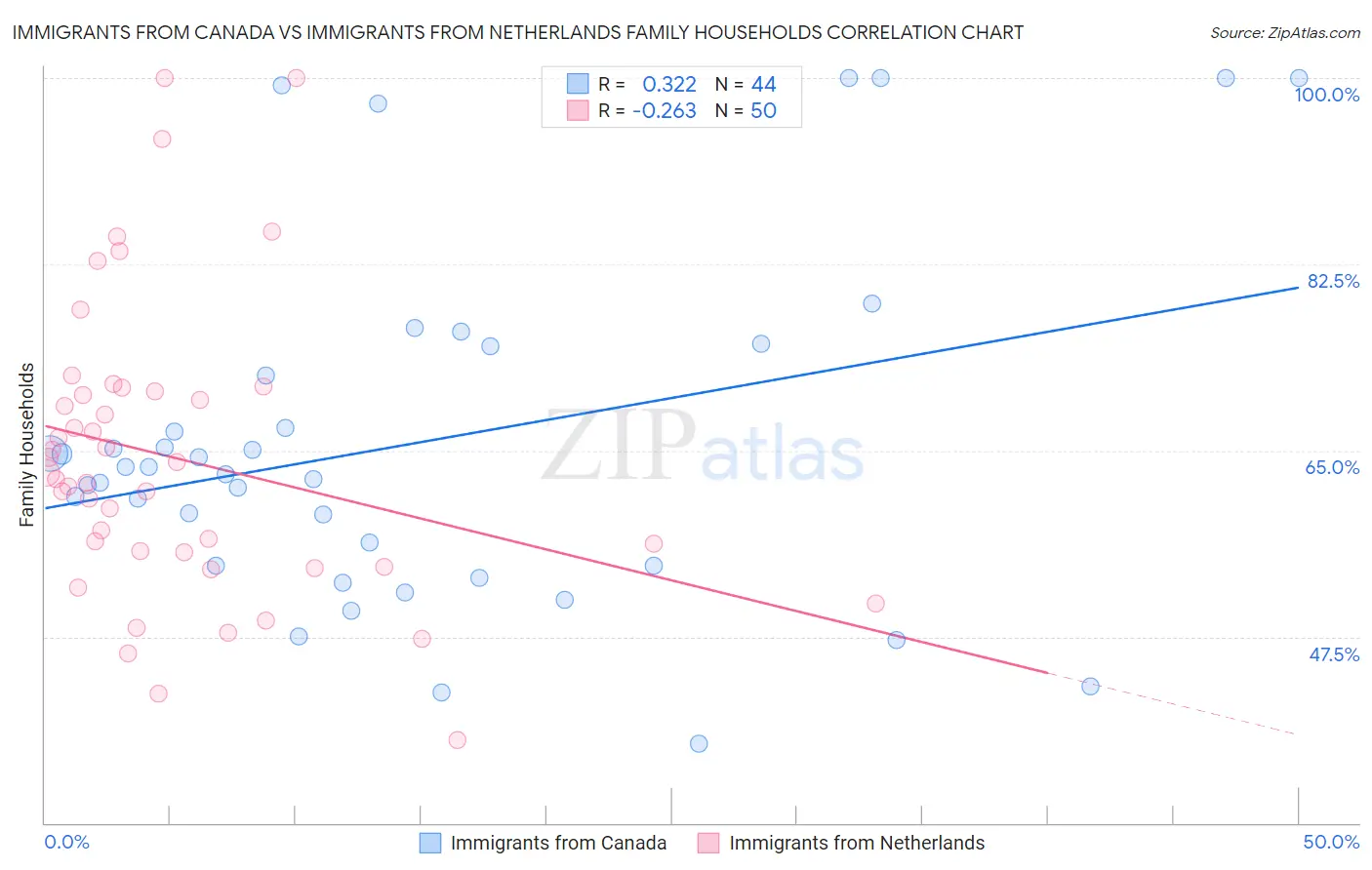 Immigrants from Canada vs Immigrants from Netherlands Family Households
