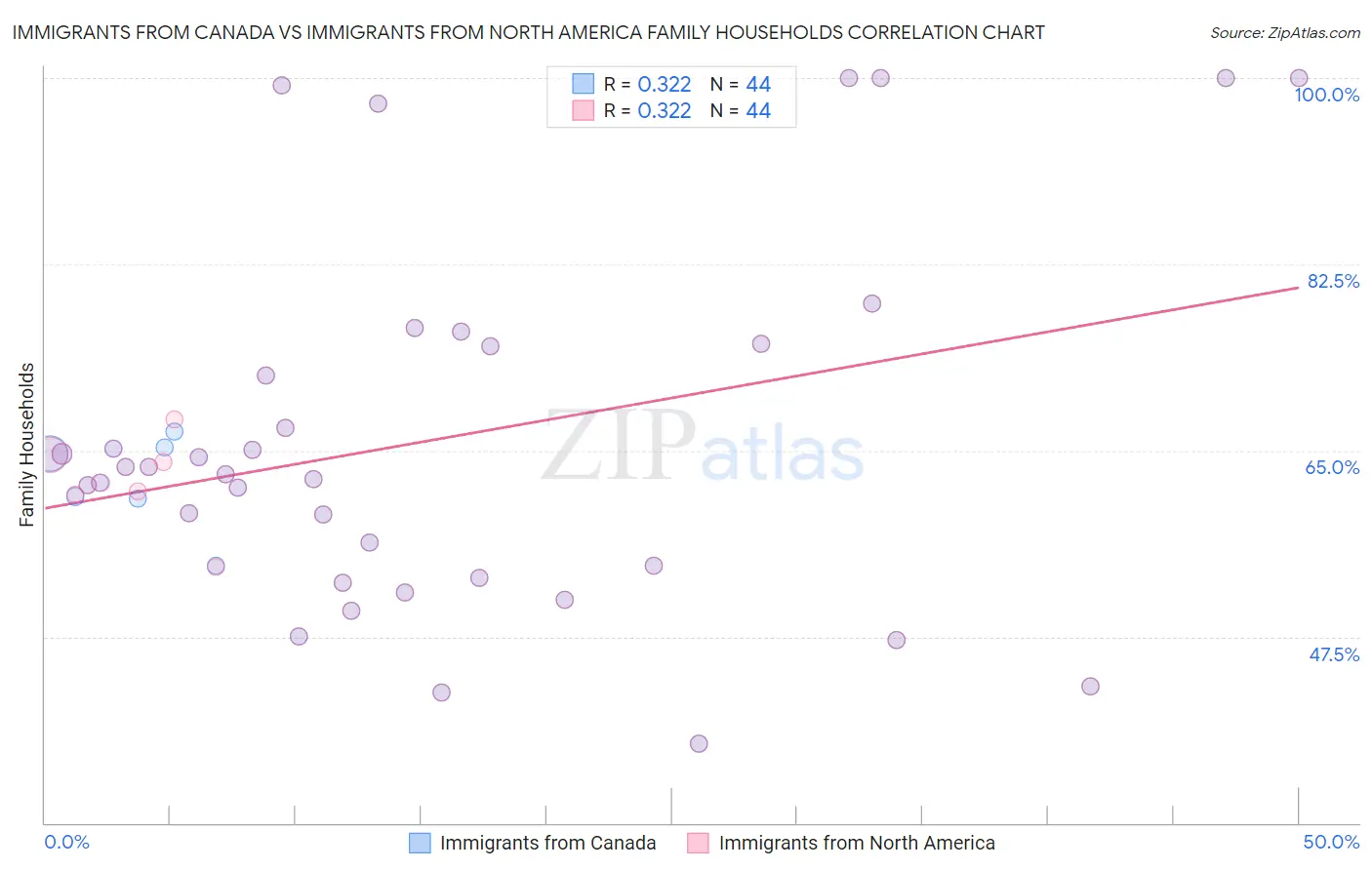 Immigrants from Canada vs Immigrants from North America Family Households