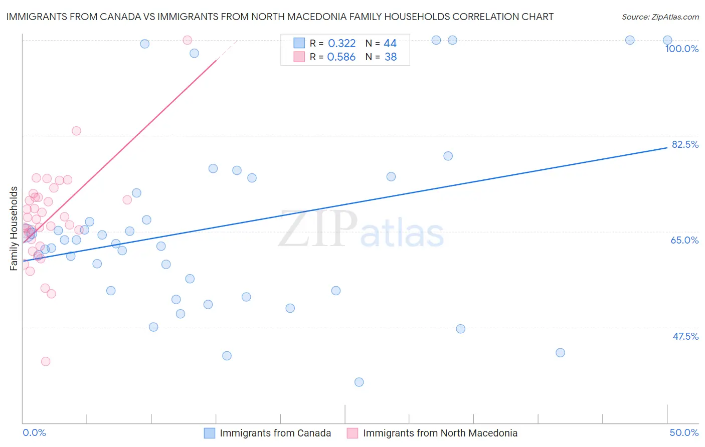 Immigrants from Canada vs Immigrants from North Macedonia Family Households