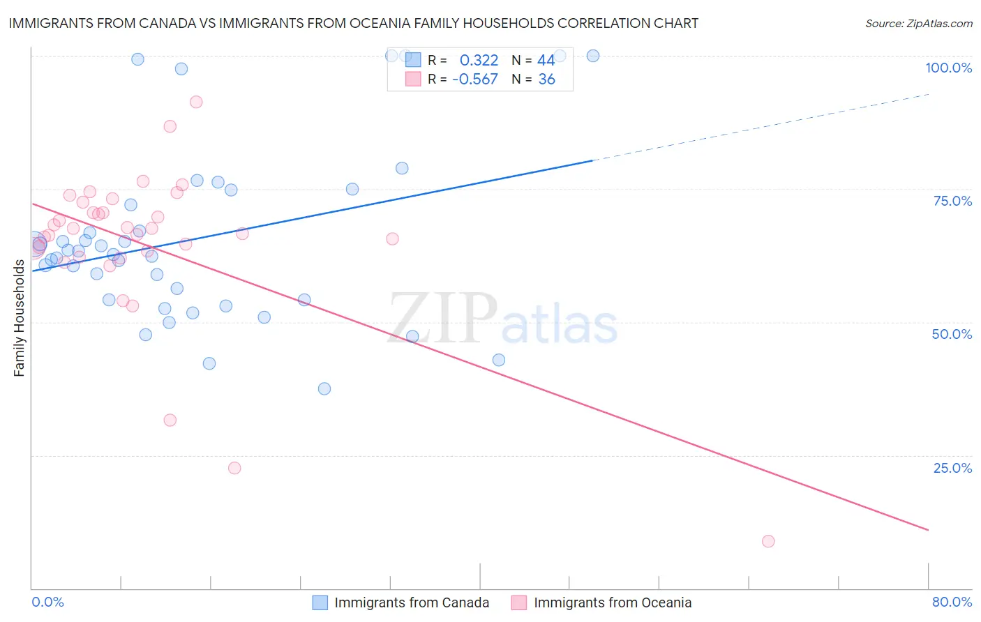 Immigrants from Canada vs Immigrants from Oceania Family Households