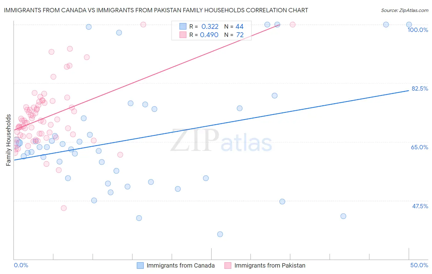 Immigrants from Canada vs Immigrants from Pakistan Family Households