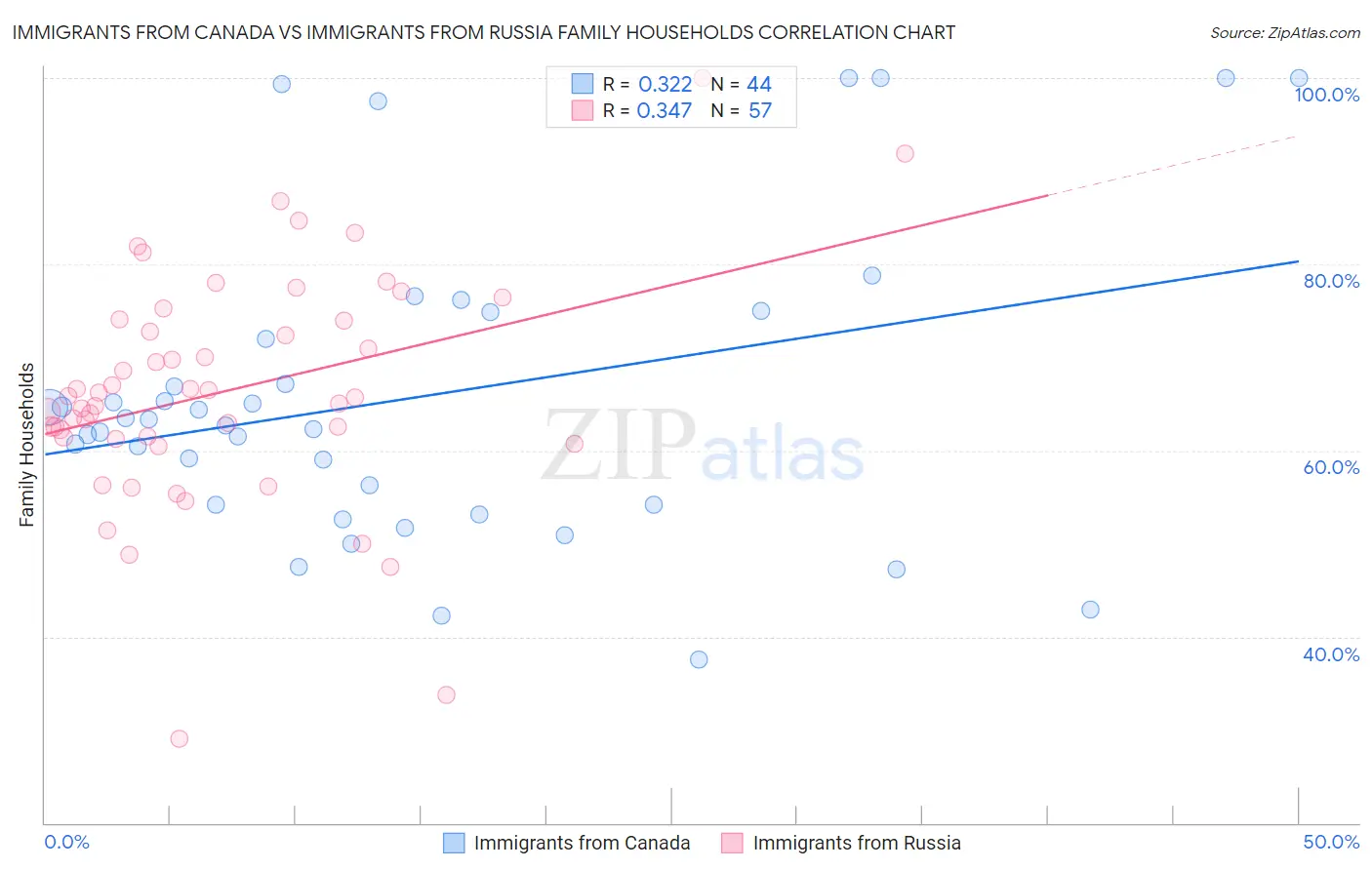 Immigrants from Canada vs Immigrants from Russia Family Households