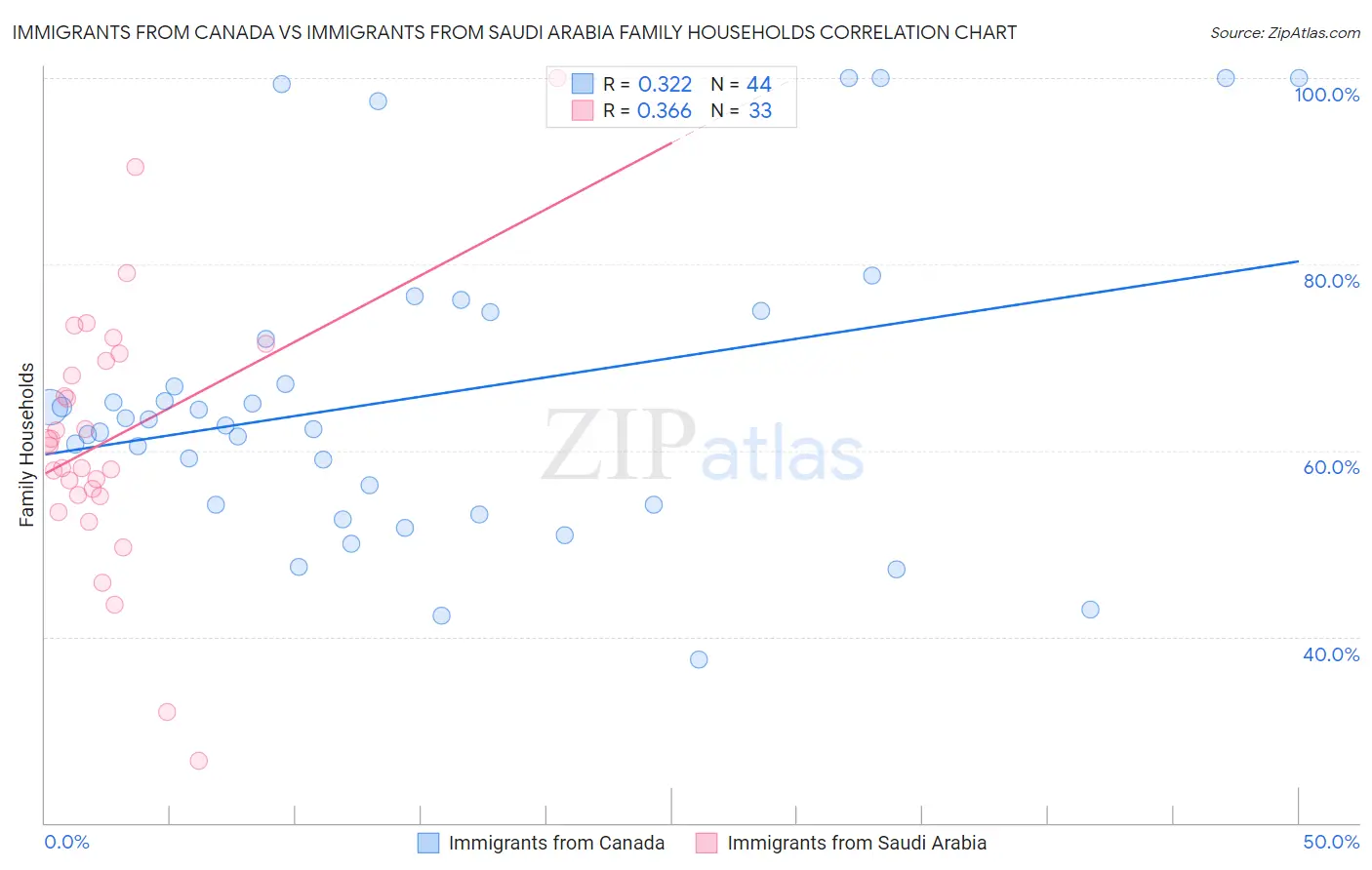 Immigrants from Canada vs Immigrants from Saudi Arabia Family Households