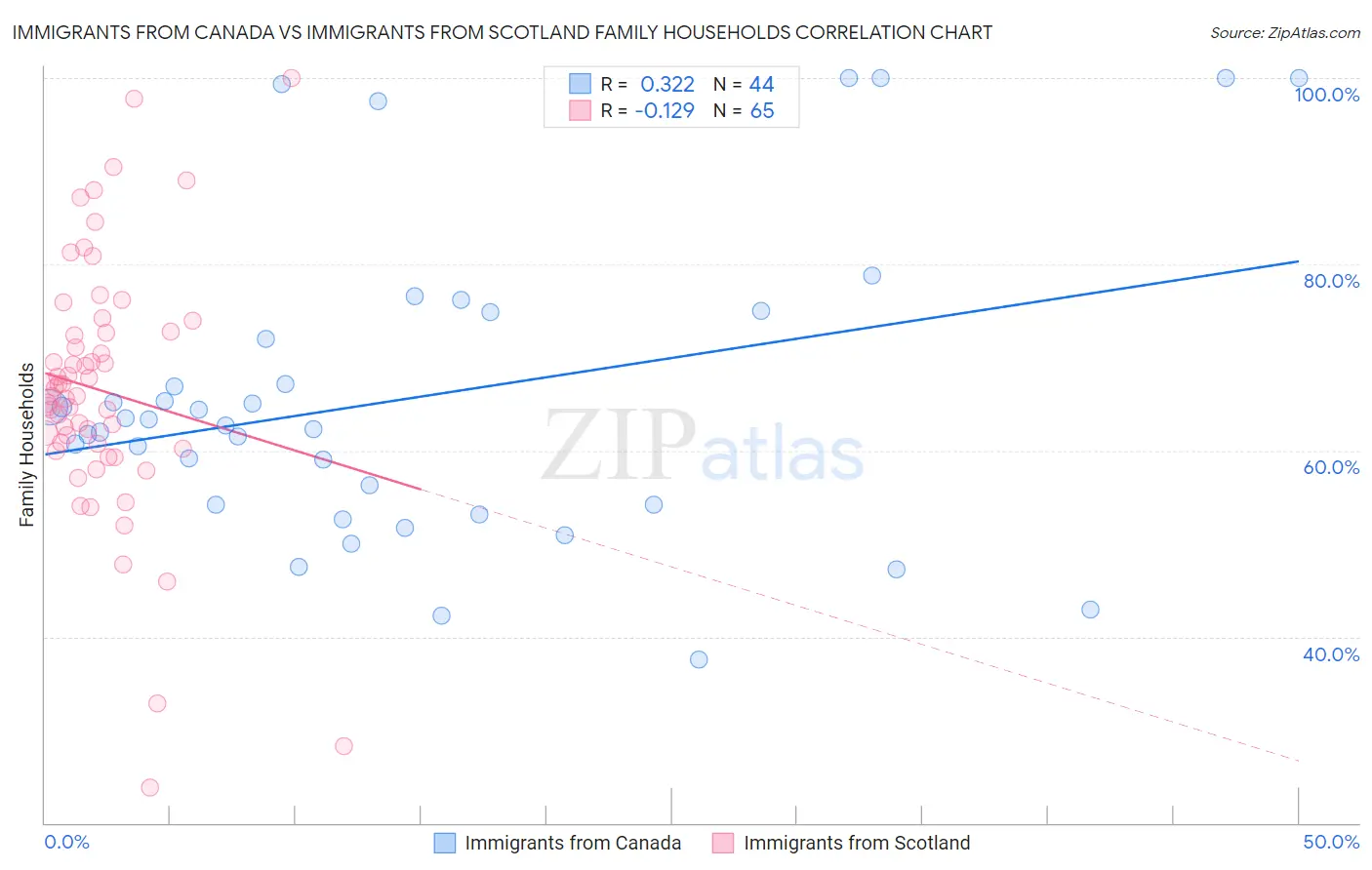 Immigrants from Canada vs Immigrants from Scotland Family Households