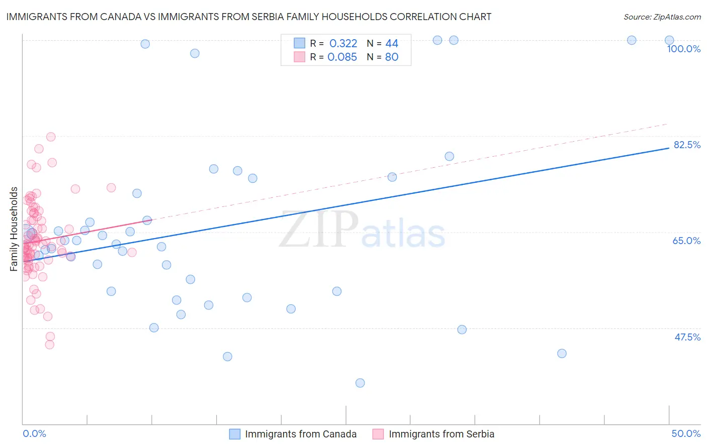 Immigrants from Canada vs Immigrants from Serbia Family Households