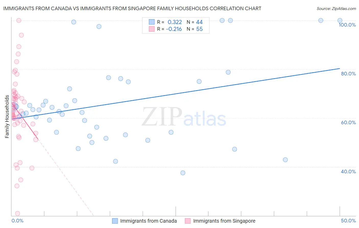 Immigrants from Canada vs Immigrants from Singapore Family Households