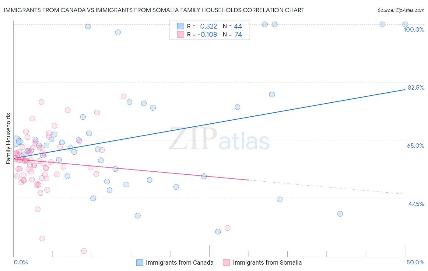 Immigrants from Canada vs Immigrants from Somalia Family Households