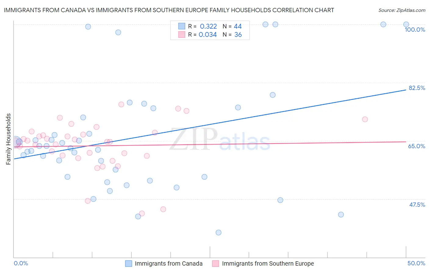 Immigrants from Canada vs Immigrants from Southern Europe Family Households