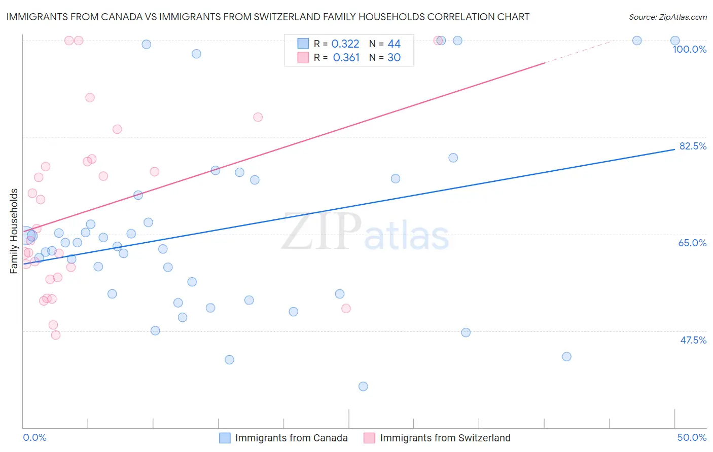 Immigrants from Canada vs Immigrants from Switzerland Family Households
