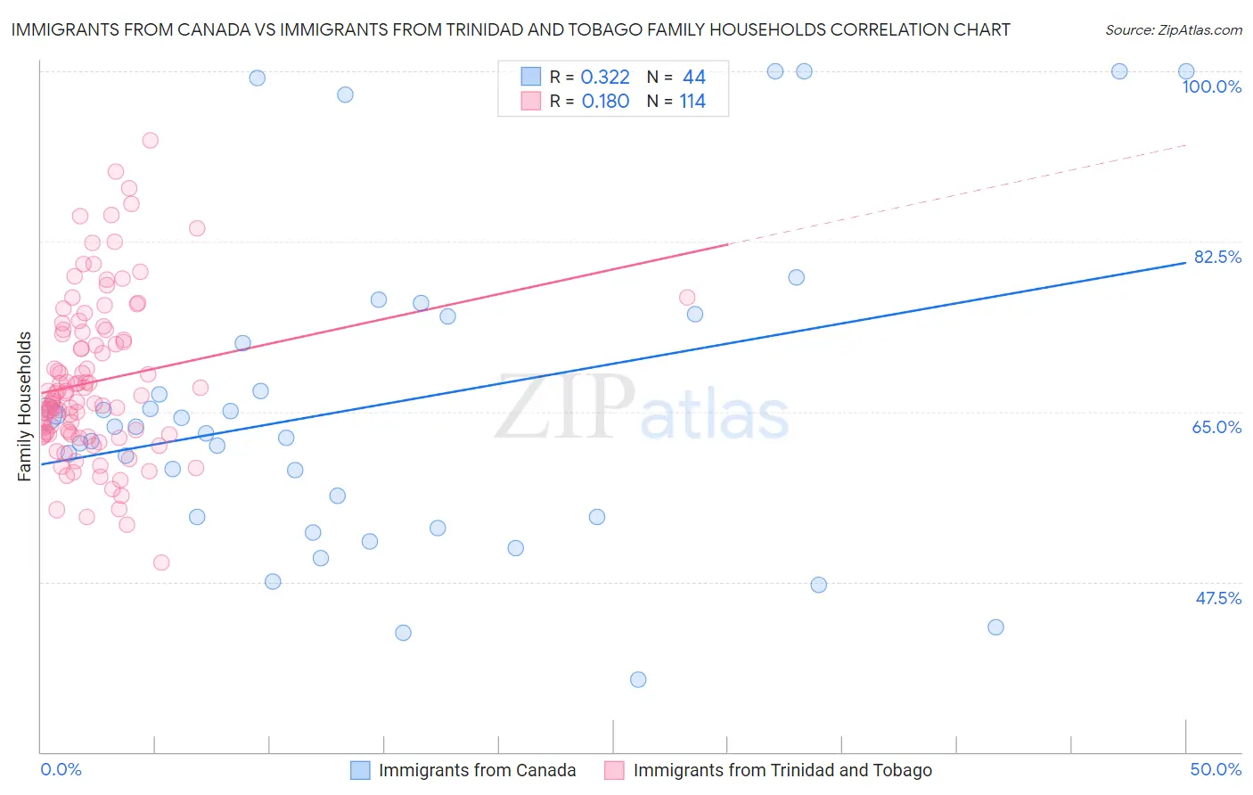 Immigrants from Canada vs Immigrants from Trinidad and Tobago Family Households