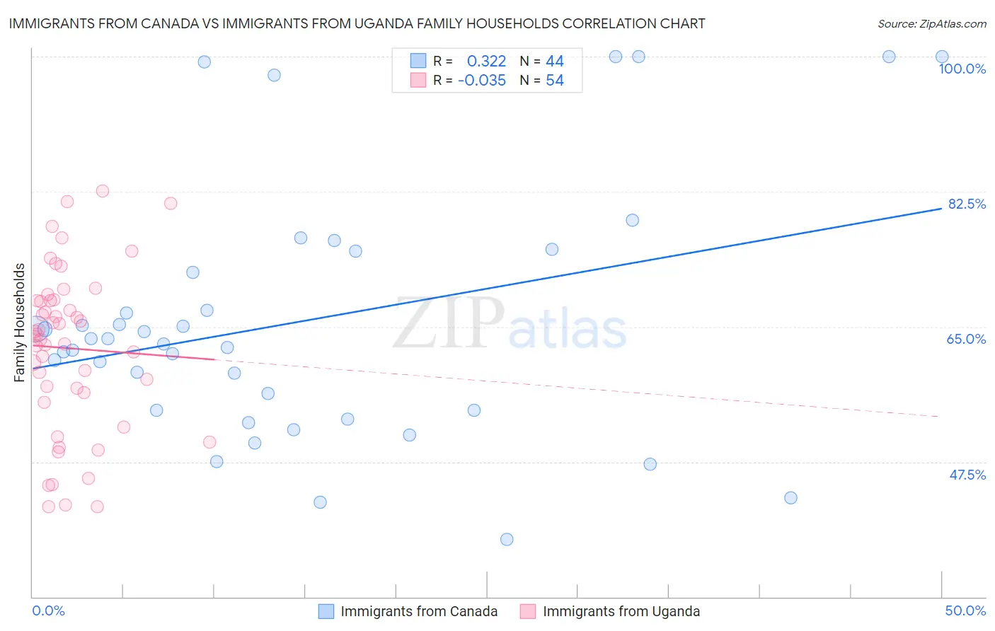 Immigrants from Canada vs Immigrants from Uganda Family Households