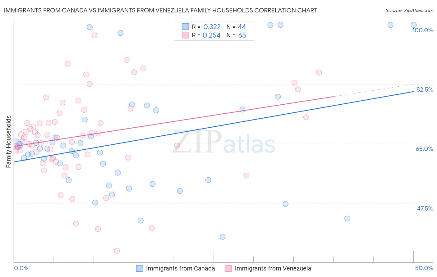 Immigrants from Canada vs Immigrants from Venezuela Family Households
