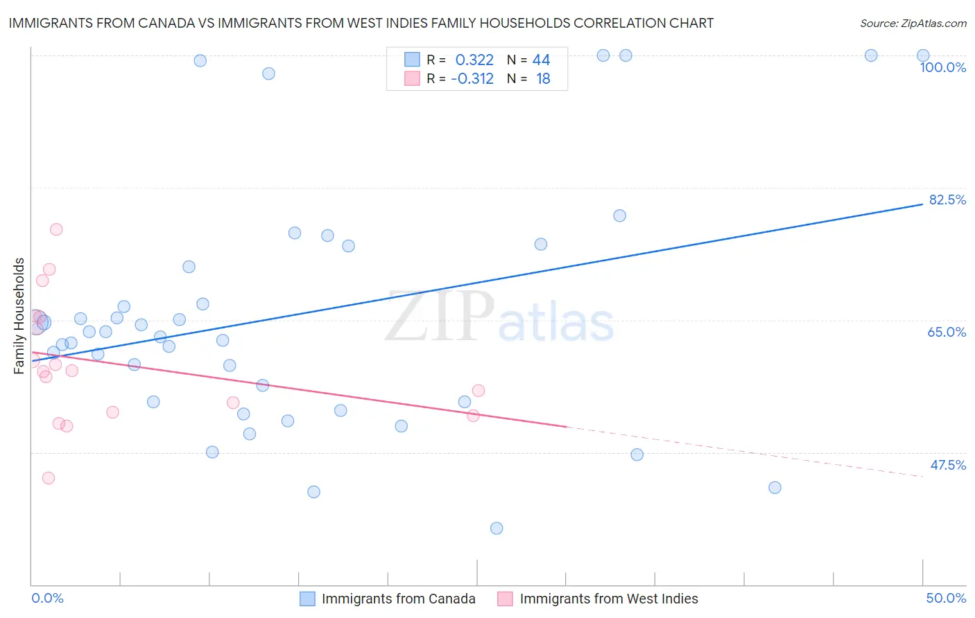 Immigrants from Canada vs Immigrants from West Indies Family Households