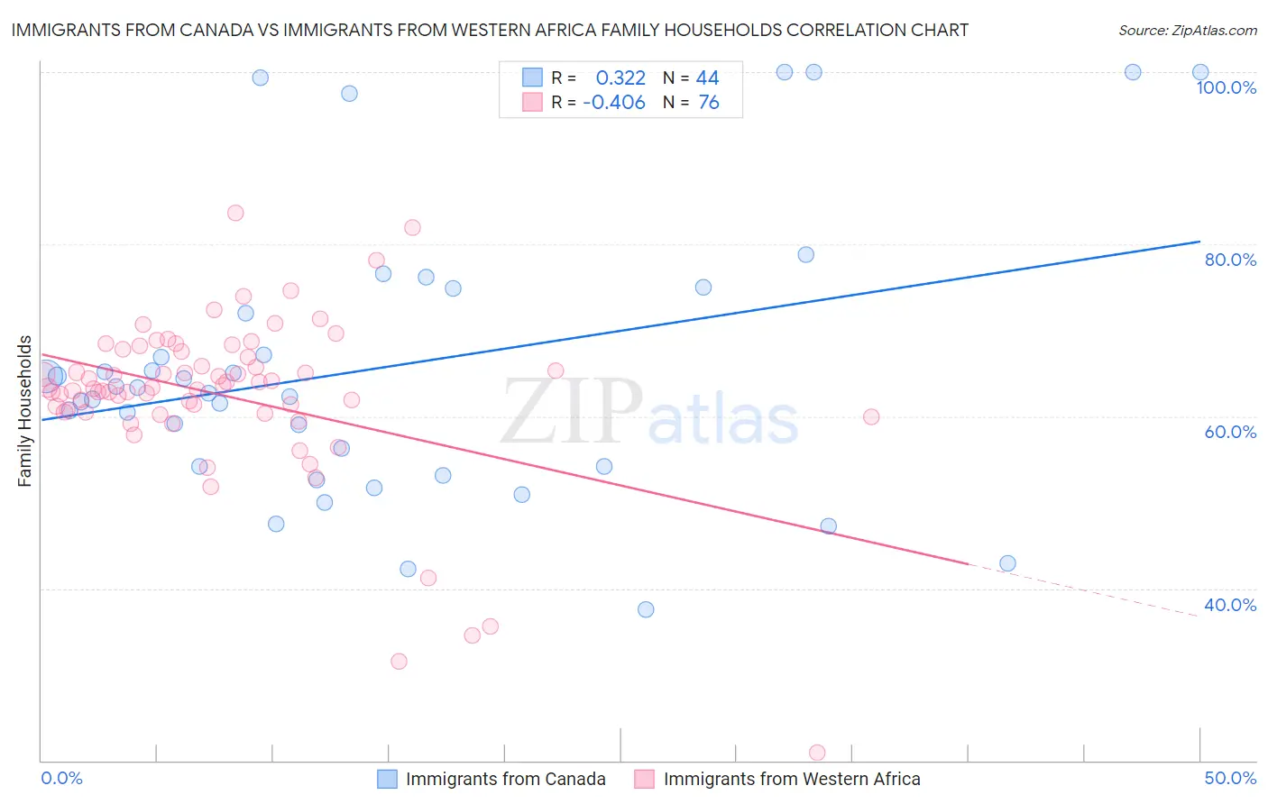 Immigrants from Canada vs Immigrants from Western Africa Family Households