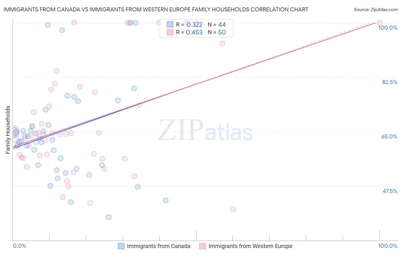 Immigrants from Canada vs Immigrants from Western Europe Family Households