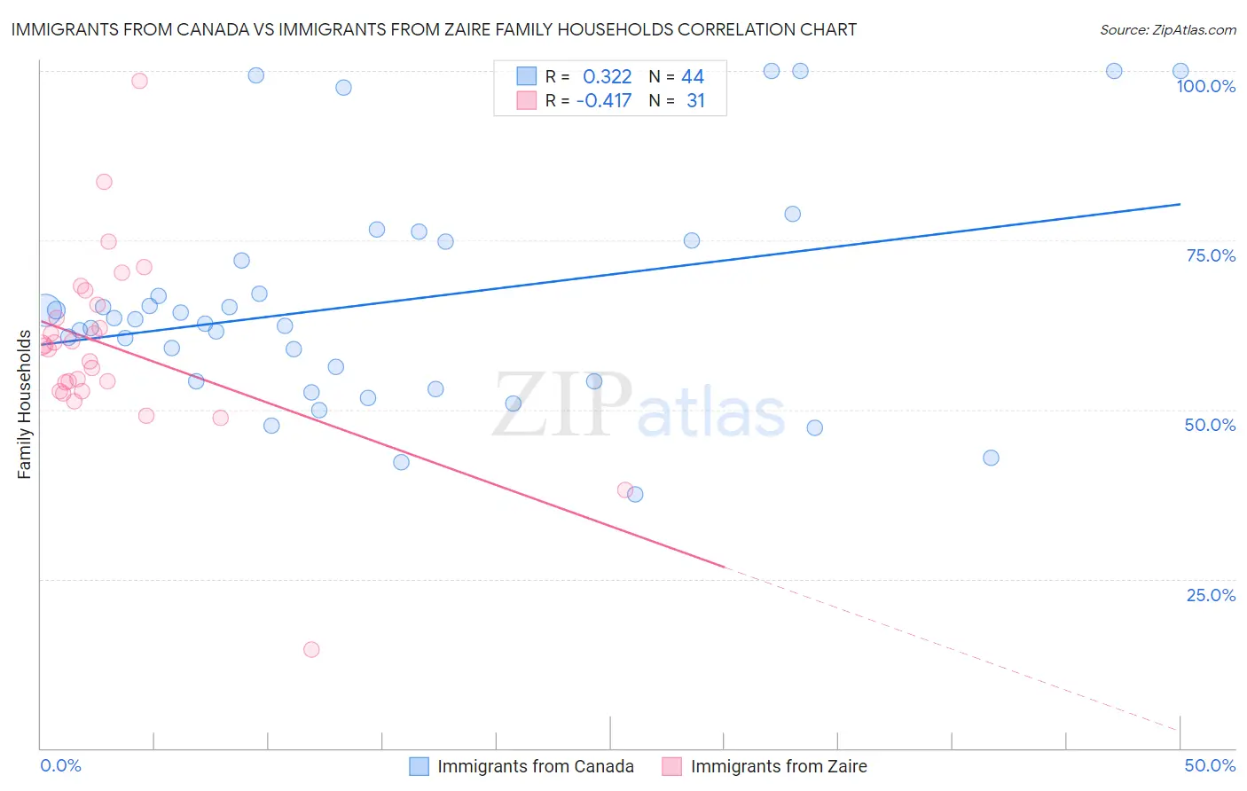Immigrants from Canada vs Immigrants from Zaire Family Households