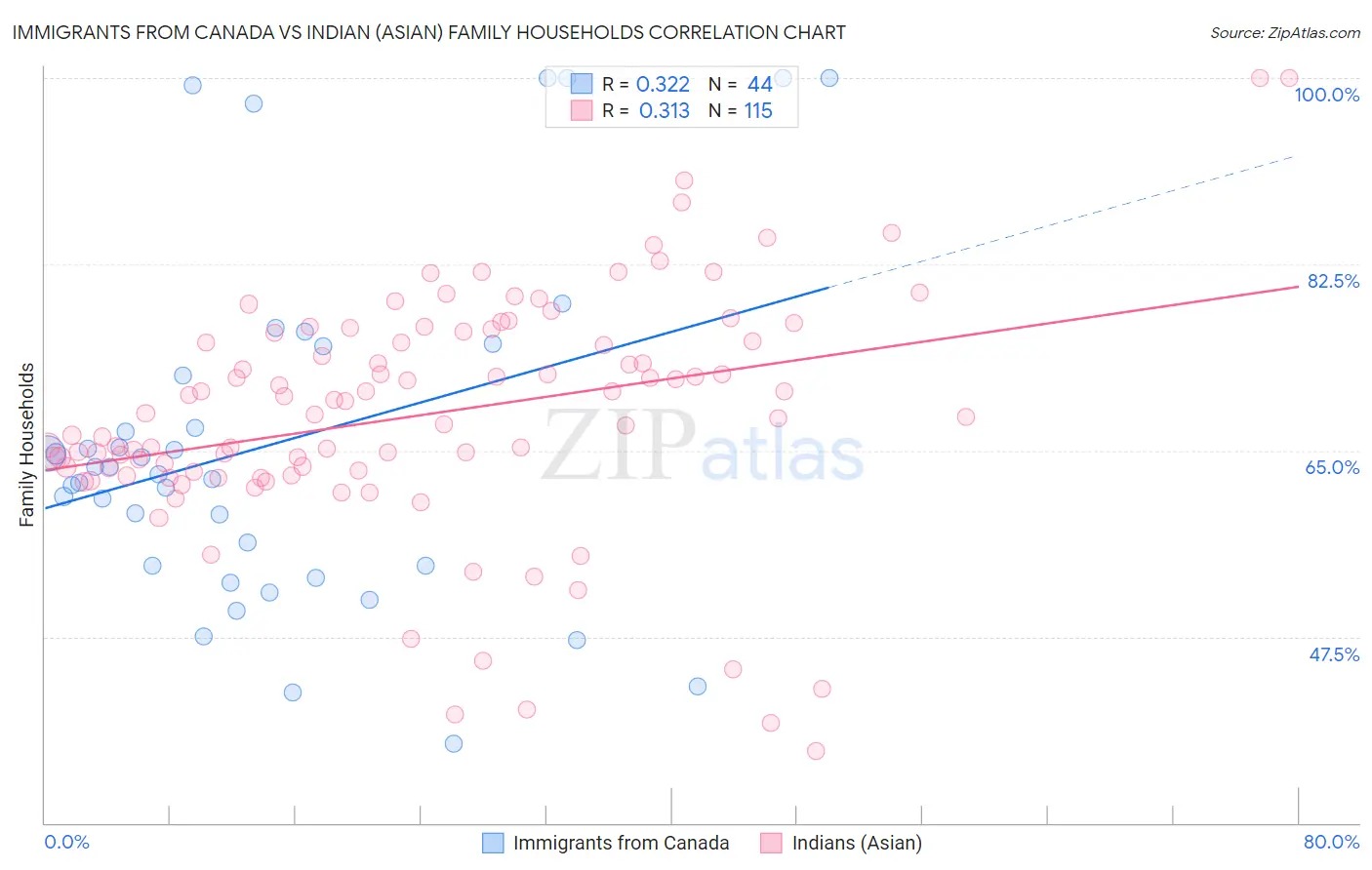 Immigrants from Canada vs Indian (Asian) Family Households