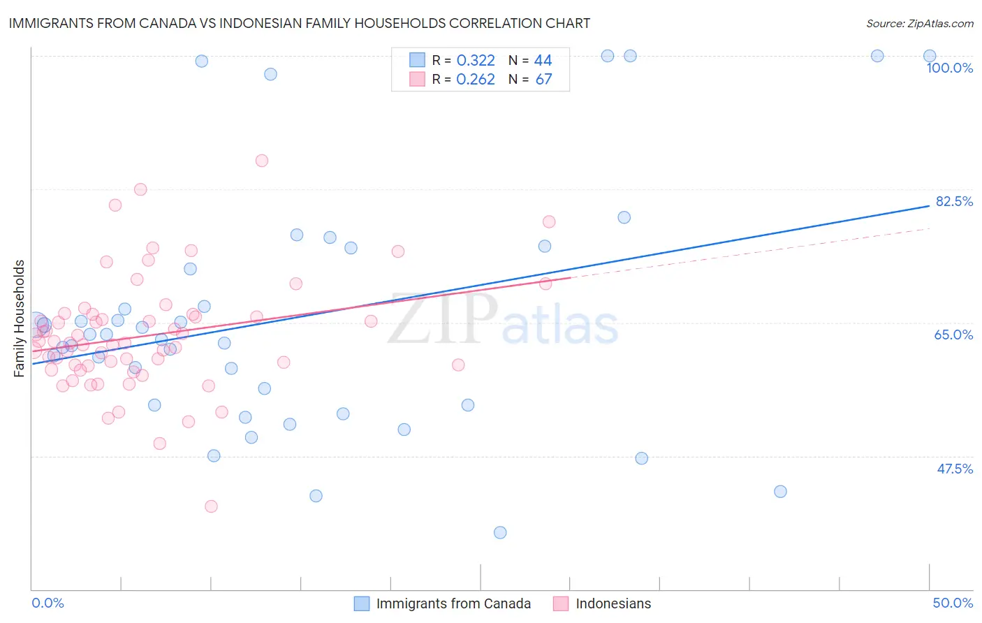 Immigrants from Canada vs Indonesian Family Households
