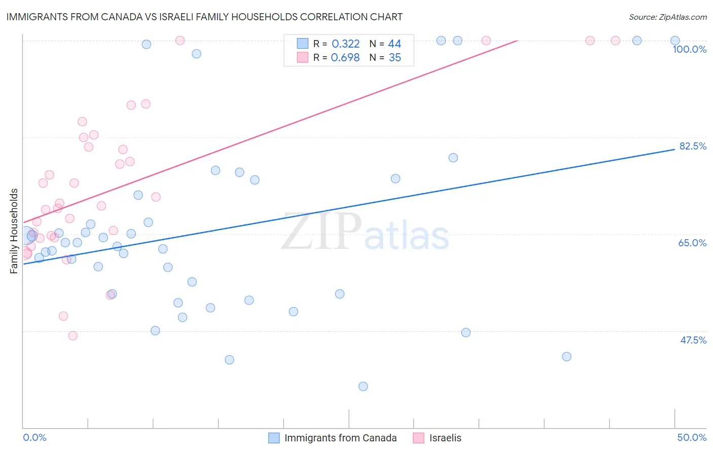 Immigrants from Canada vs Israeli Family Households