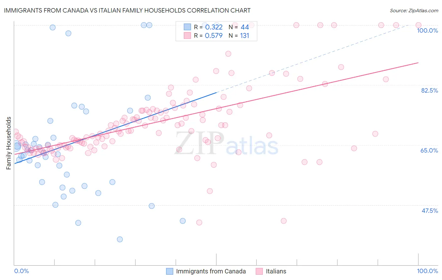 Immigrants from Canada vs Italian Family Households