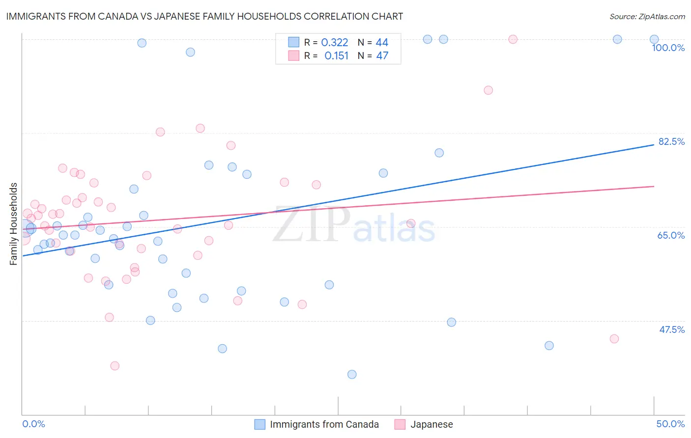 Immigrants from Canada vs Japanese Family Households