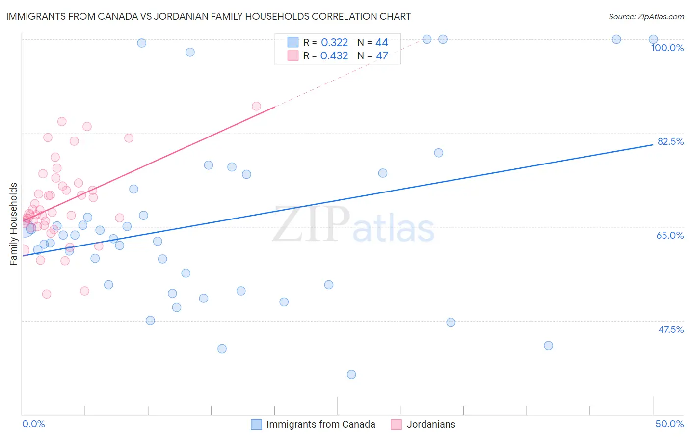 Immigrants from Canada vs Jordanian Family Households