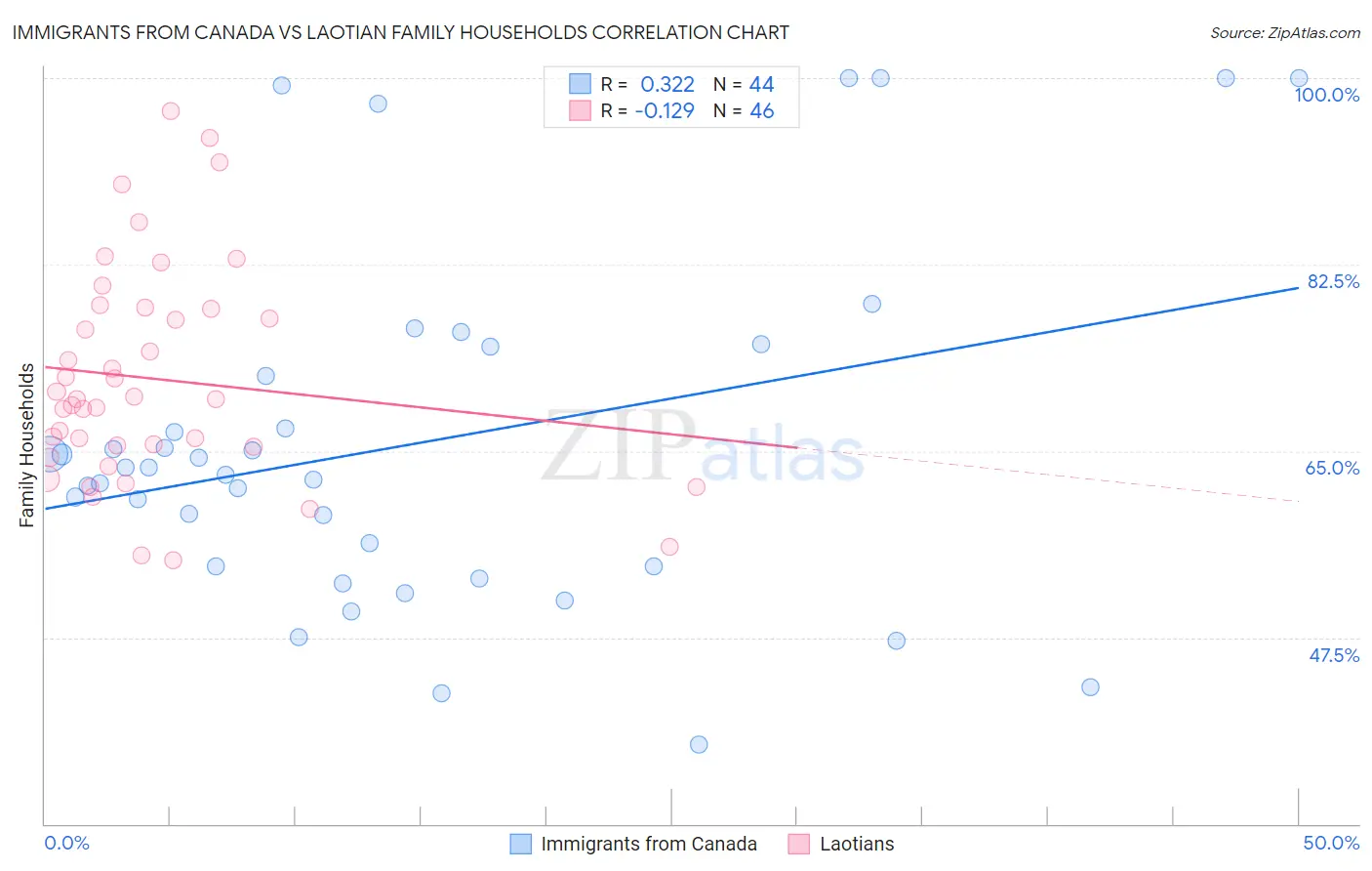 Immigrants from Canada vs Laotian Family Households
