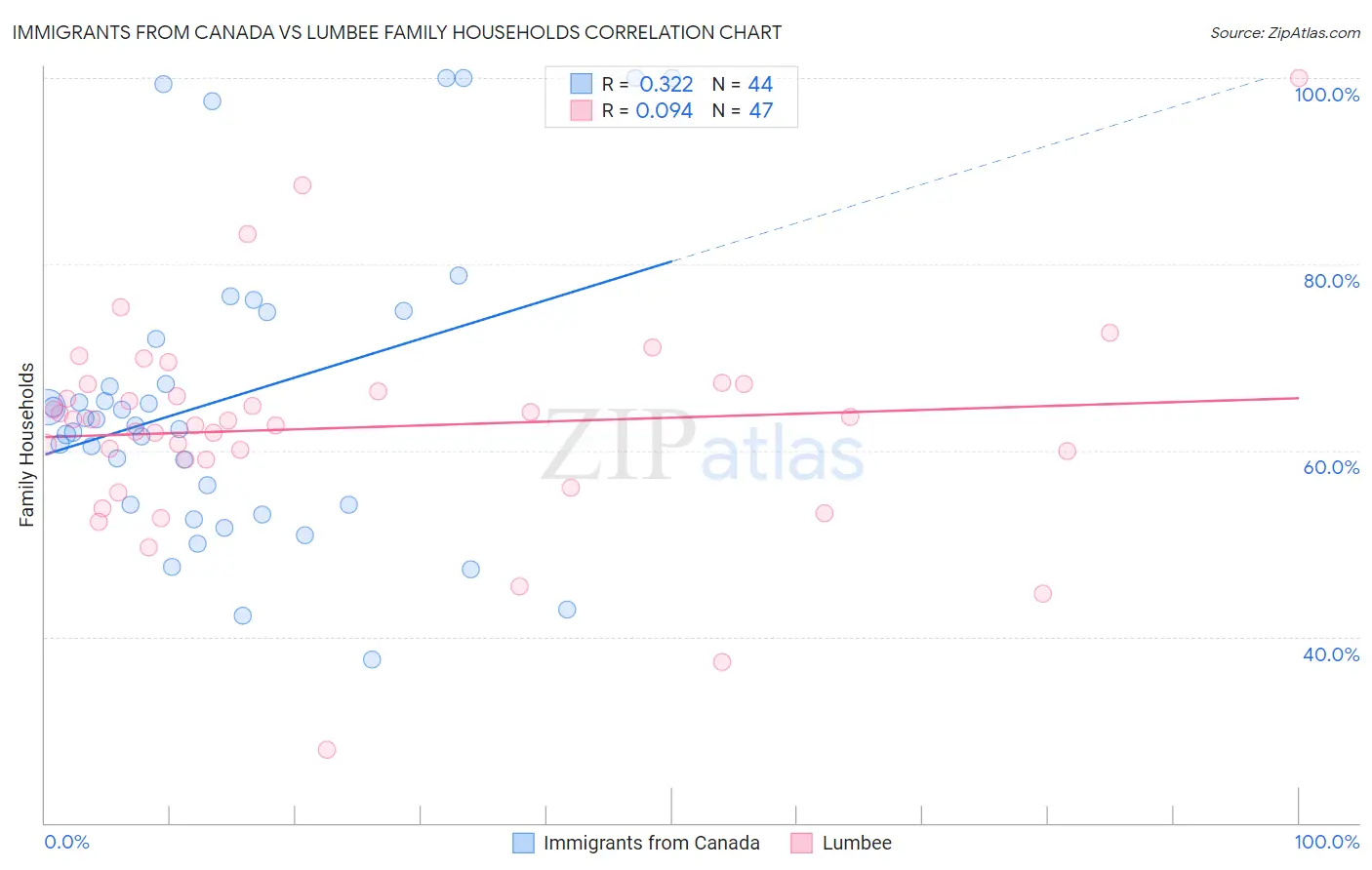 Immigrants from Canada vs Lumbee Family Households