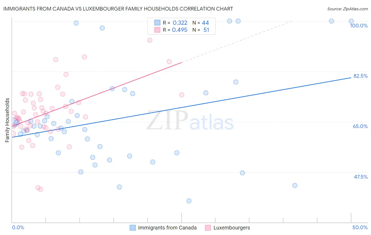 Immigrants from Canada vs Luxembourger Family Households