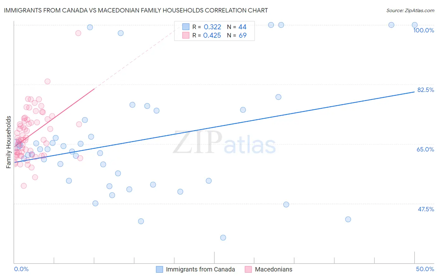 Immigrants from Canada vs Macedonian Family Households