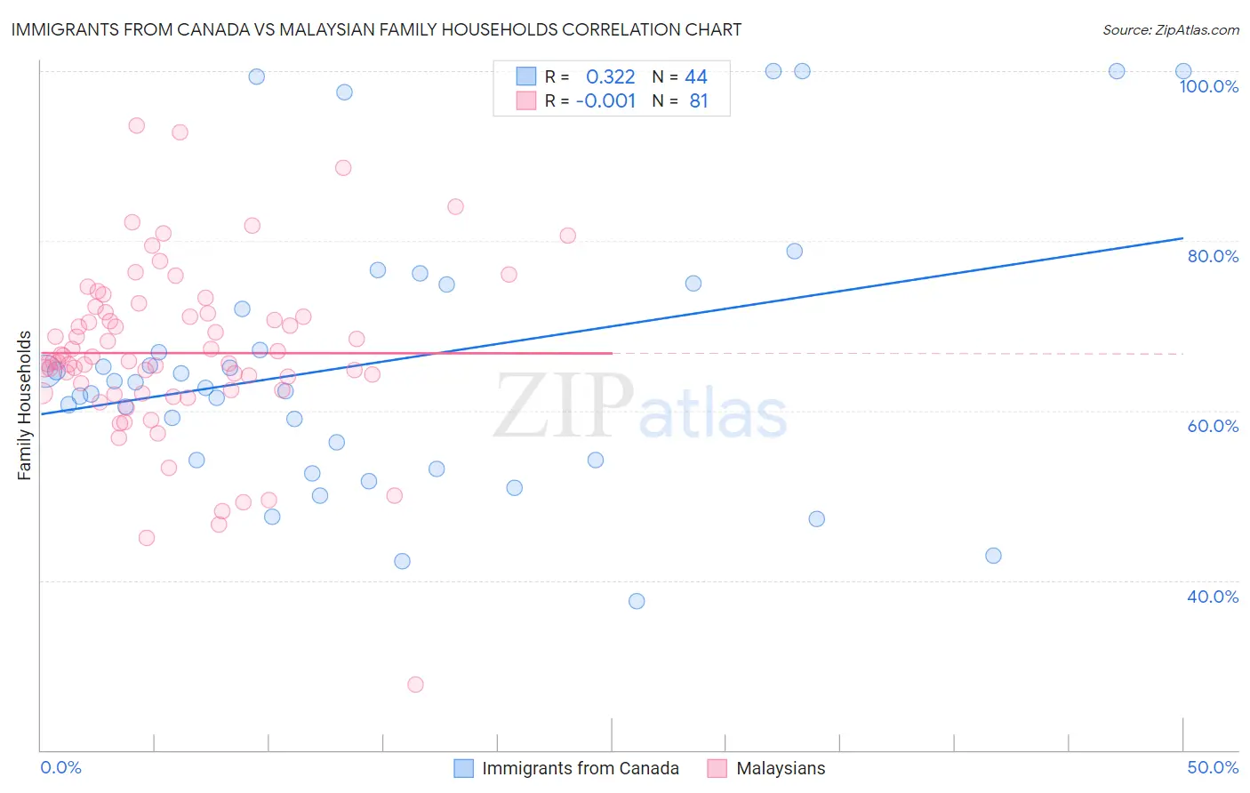 Immigrants from Canada vs Malaysian Family Households