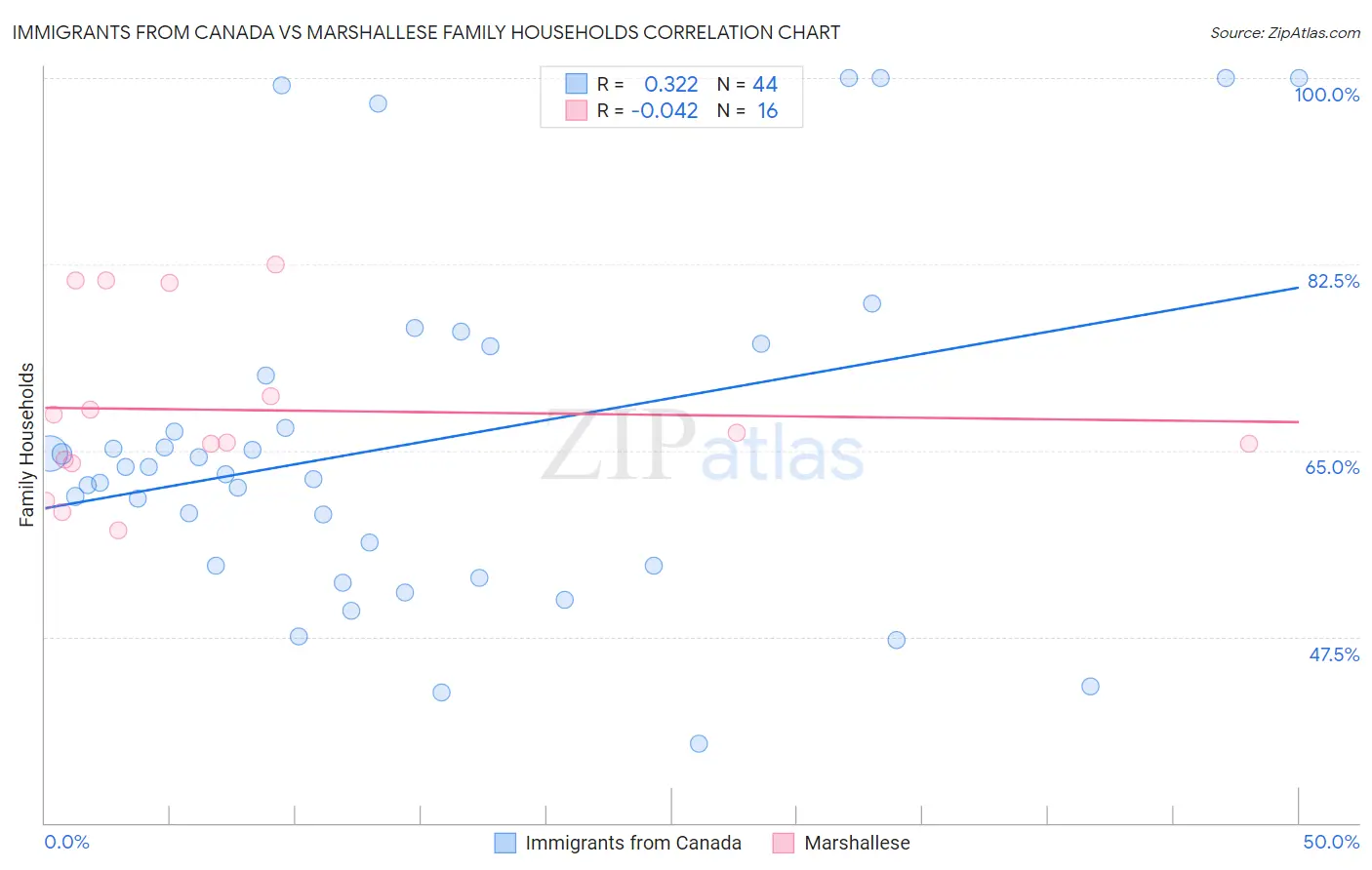 Immigrants from Canada vs Marshallese Family Households