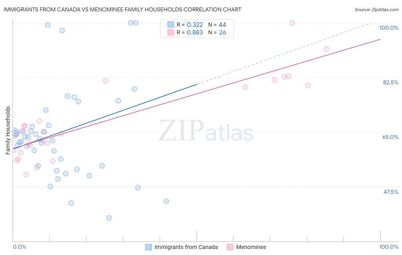 Immigrants from Canada vs Menominee Family Households