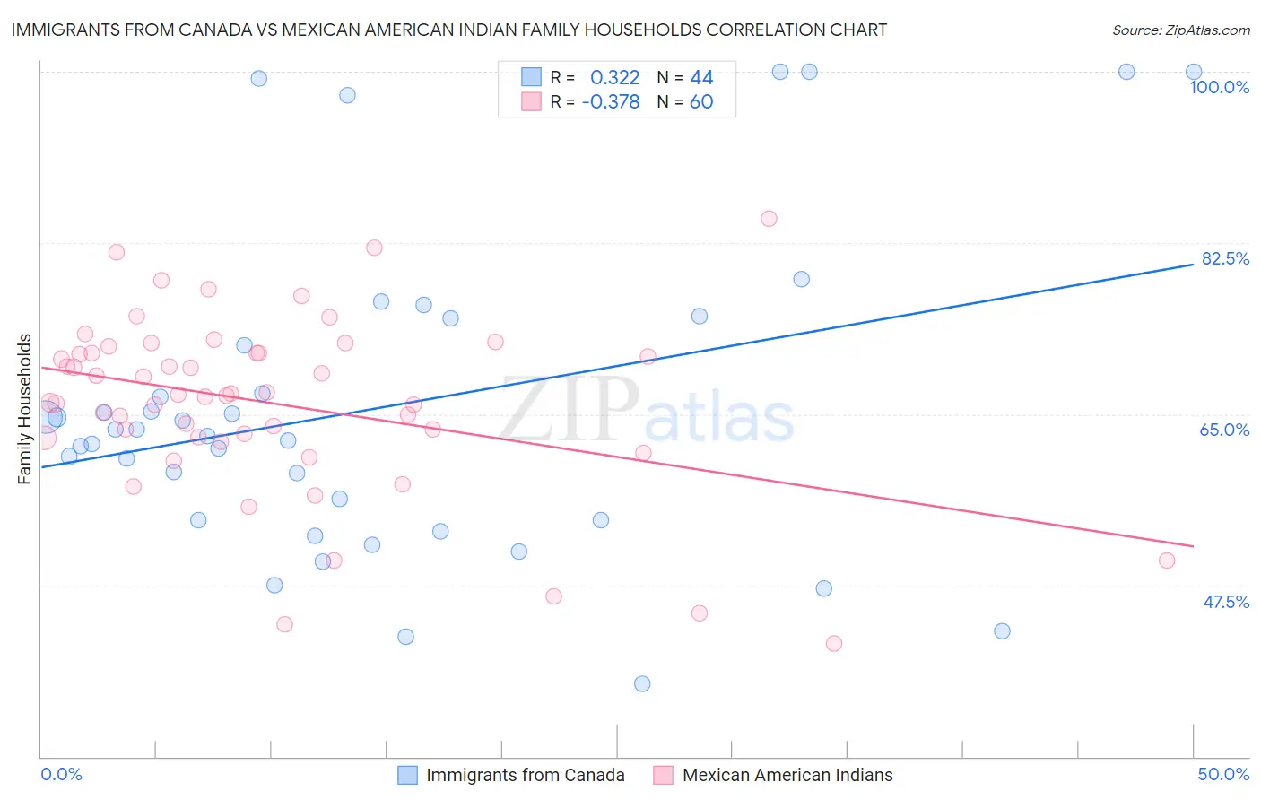 Immigrants from Canada vs Mexican American Indian Family Households