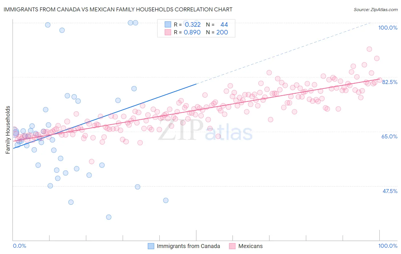 Immigrants from Canada vs Mexican Family Households